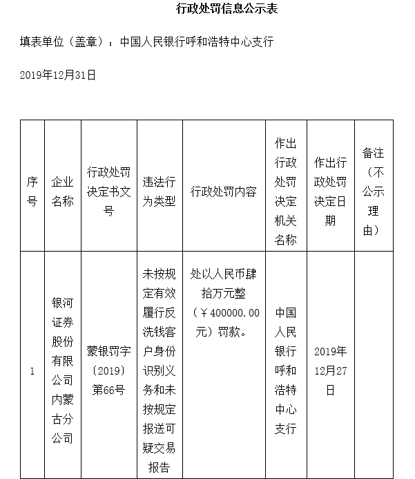 銀河證券內蒙古違法遭罰 去年4遭監管部門處罰與措施