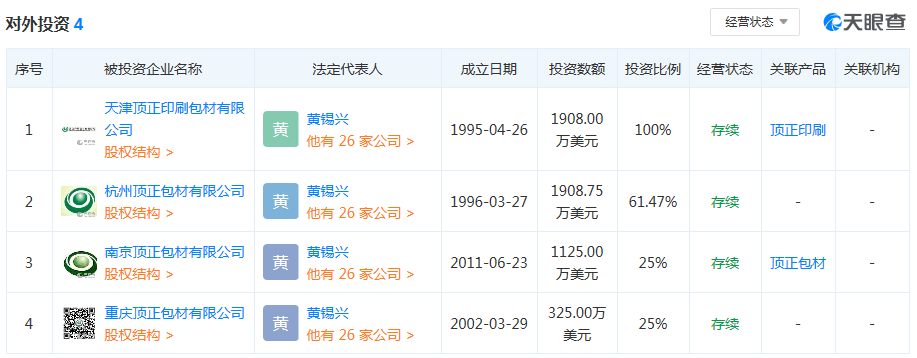 頂正對外投資名單 數(shù)據(jù)來源：天眼查 