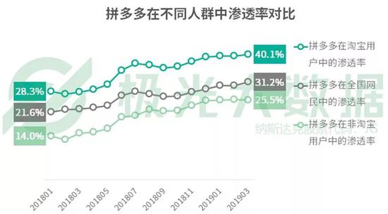 “百億補貼”誕生后的210天 拼多多能留住用戶嗎？