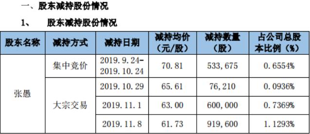 低級錯誤再現(xiàn) 萬興科技股東超額減持逾13萬股