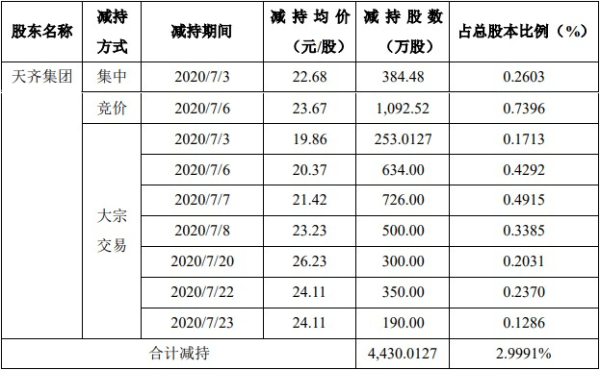 天齊鋰業(yè)控股股東7月份減持4430萬股 套現(xiàn)10億元