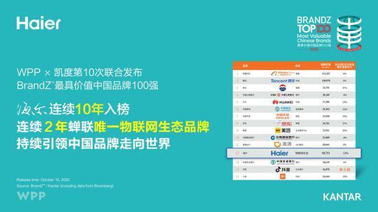 海爾連續2年蟬聯唯一物聯網生態品牌