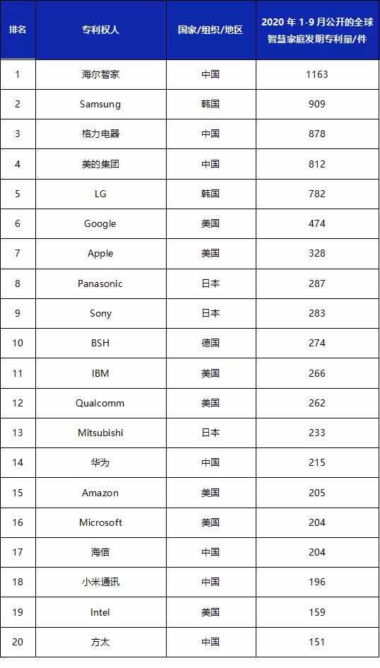 全球智慧家庭發明專利排行榜發布：海爾智家居首位