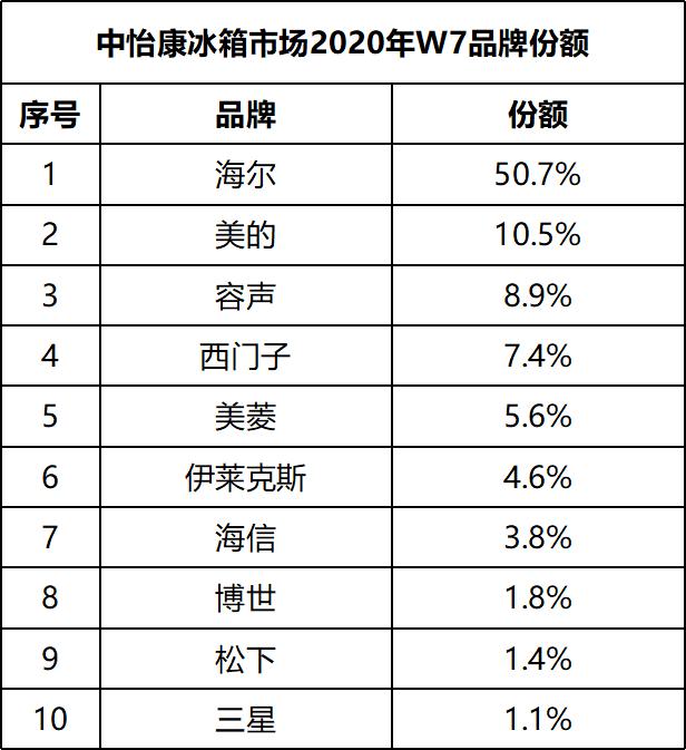 復(fù)工首周：冰箱市場(chǎng)1分為2，其中一半是海爾，另一半呢？