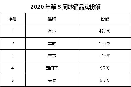 復(fù)工第二周，冰箱暢銷(xiāo)TOP10里7款是海爾，其他呢？