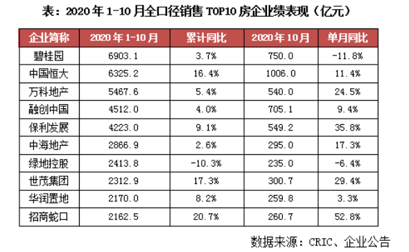 世茂10月合約銷售額超300億 前十月累計增幅領跑頭部房企