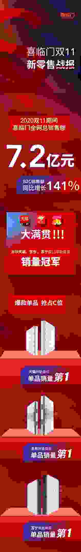 喜臨門雙11多平臺(tái)銷售額第一，刷新床墊行業(yè)記錄