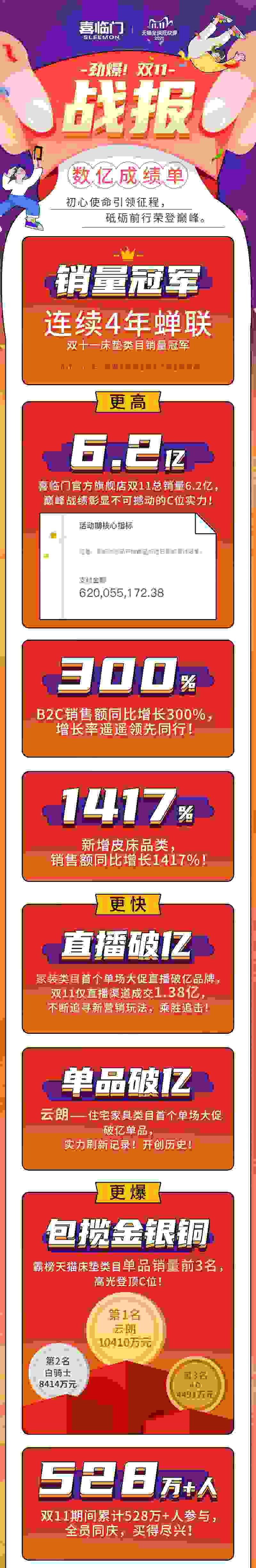 單品破億！單場(chǎng)直播破億！喜臨門營(yíng)銷新玩法創(chuàng)雙11新紀(jì)錄