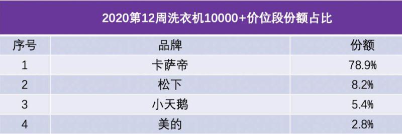 高端洗衣機怎么選？中怡康TOP10：9款“空氣洗”上榜