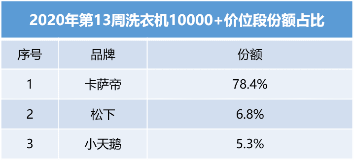 中怡康：高端洗衣機認可度上升，殺菌消毒“空氣洗”受歡迎