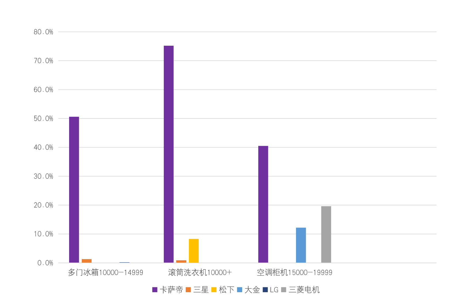 高端家電市場格局變中有不變：各品類第二不同，第一都是卡薩帝