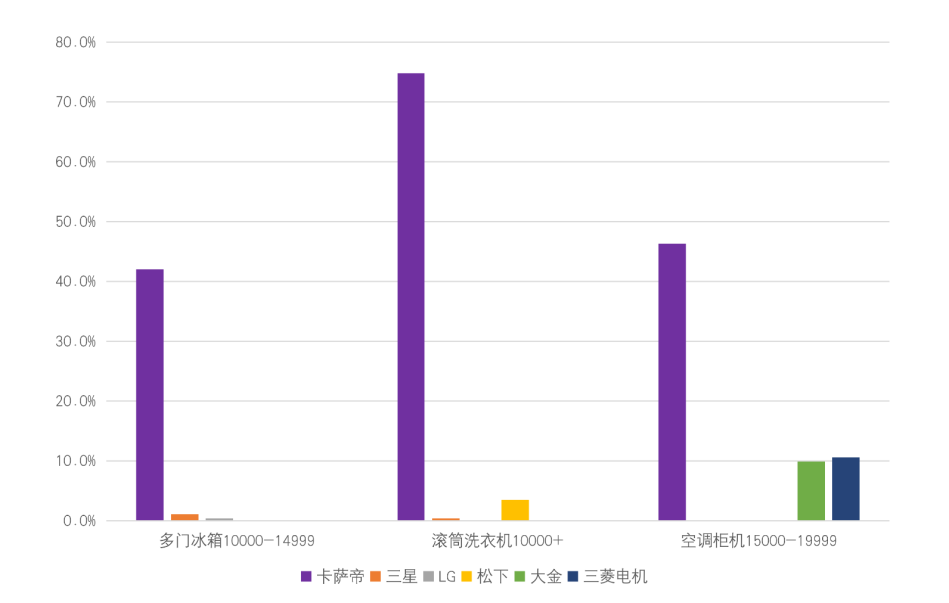 提起卡薩帝只知高端家電？已換道場景生態(tài)！卡薩帝連續(xù)6個月份額第一
