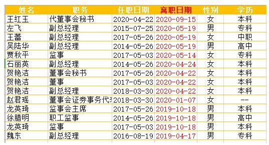 東方時尚21億元定增背后：高管頻繁變動 大股東忙減持