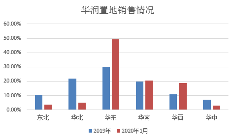 華潤置地高管頻繁離職后 連續兩月銷售額大幅下滑