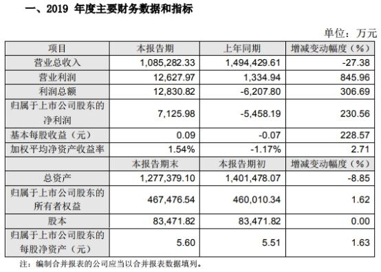 金一文化營收降凈利升 擬計(jì)提資產(chǎn)減值準(zhǔn)備6290萬