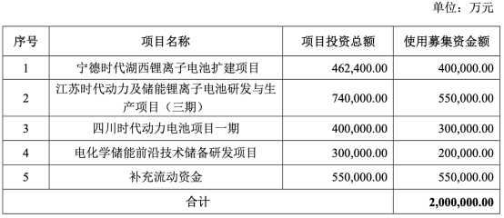 寧德時代擬募資不超200億 三年一期綜合毛利率下滑