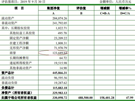 萬豐奧威24億現金關聯收購遭問詢 標的賬面商譽12億