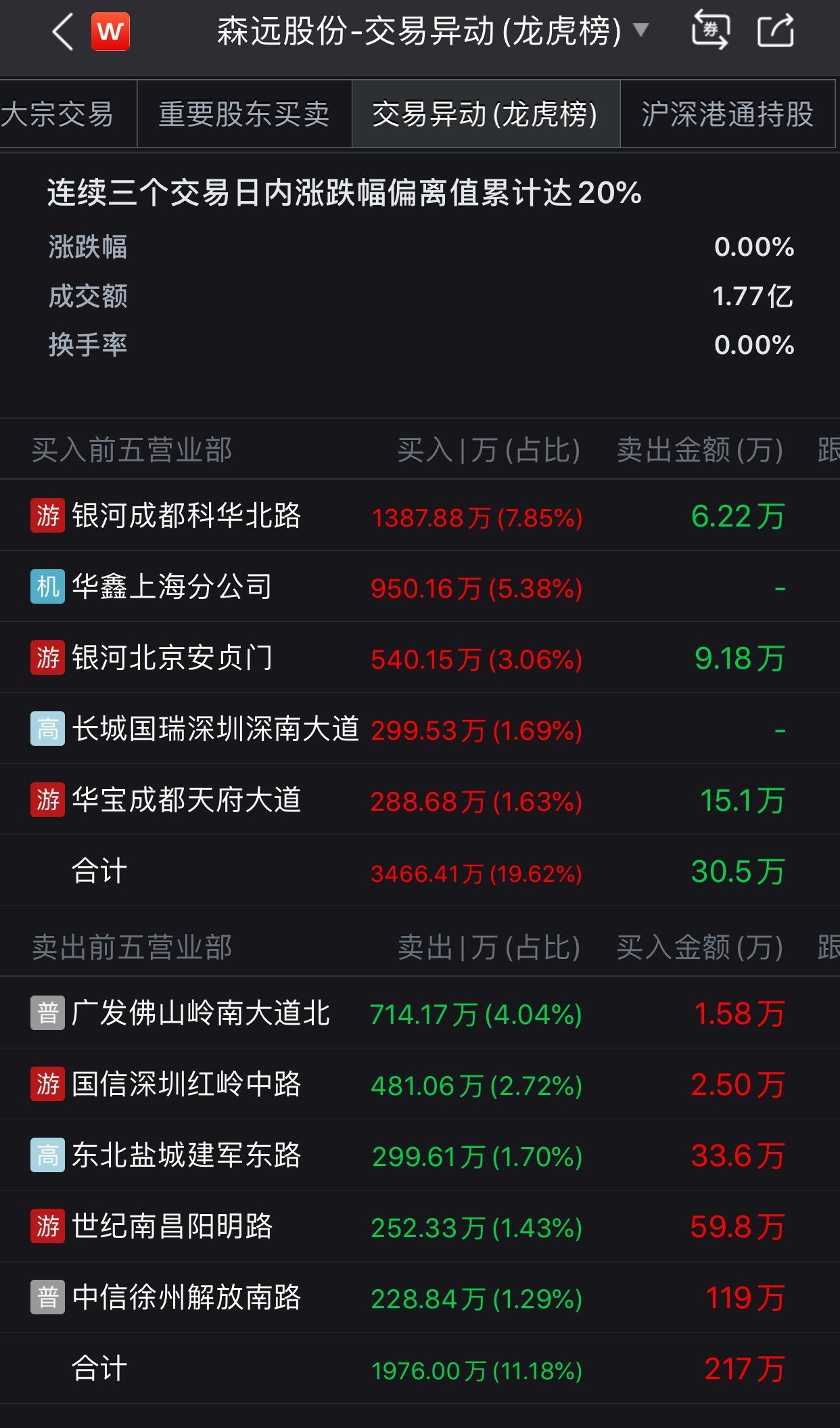 年虧損逾3億元的森遠股份股價四連漲 炒作還是另有緣故？
