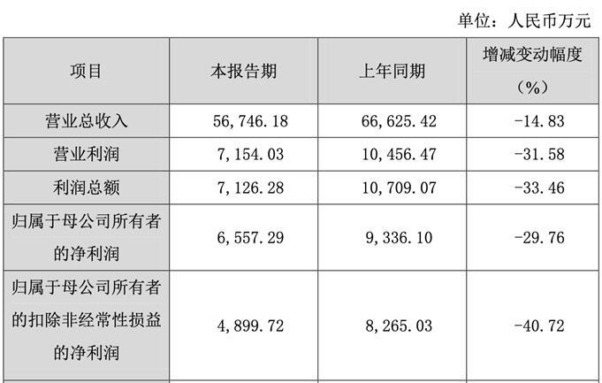 杰普特上市首年?duì)I收凈利雙下滑 扣非凈利潤下降4成