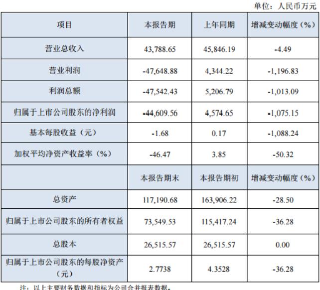 年報(bào)披露現(xiàn)原形 冠昊生物去年虧4.46億 商譽(yù)減值損失巨大