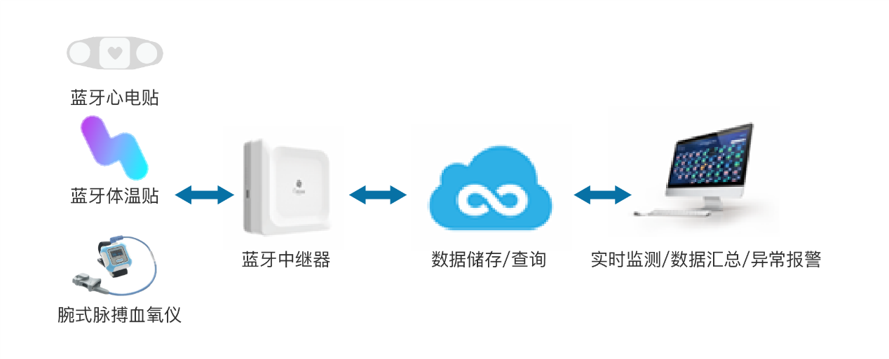 智能測(cè)溫系統(tǒng)落地抗疫一線，桂花網(wǎng)用藍(lán)牙物聯(lián)網(wǎng)技術(shù)顛覆傳統(tǒng)體溫測(cè)量