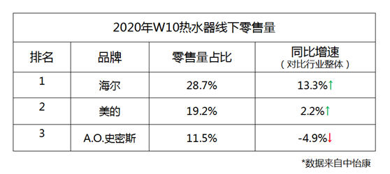 熱水器：A.O.史密斯增速放緩，海爾、美的增速超行業