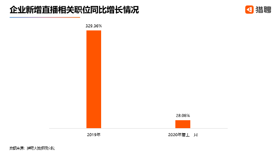獵聘：直播類職位人才需求猛增，2019年同比增長329.36%