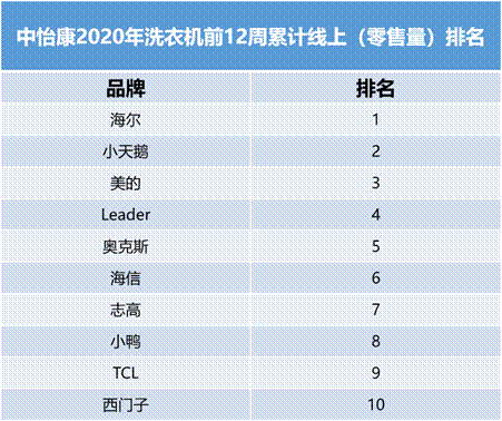 線上份額TOP4！洗衣機行業新黑馬，創立剛10年