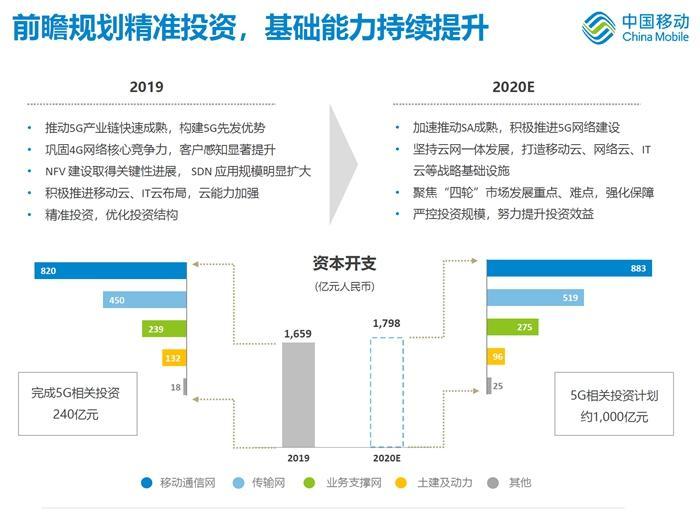 中國移動(dòng)今年投入1000億元建設(shè)5G。圖片來源：中國移動(dòng)