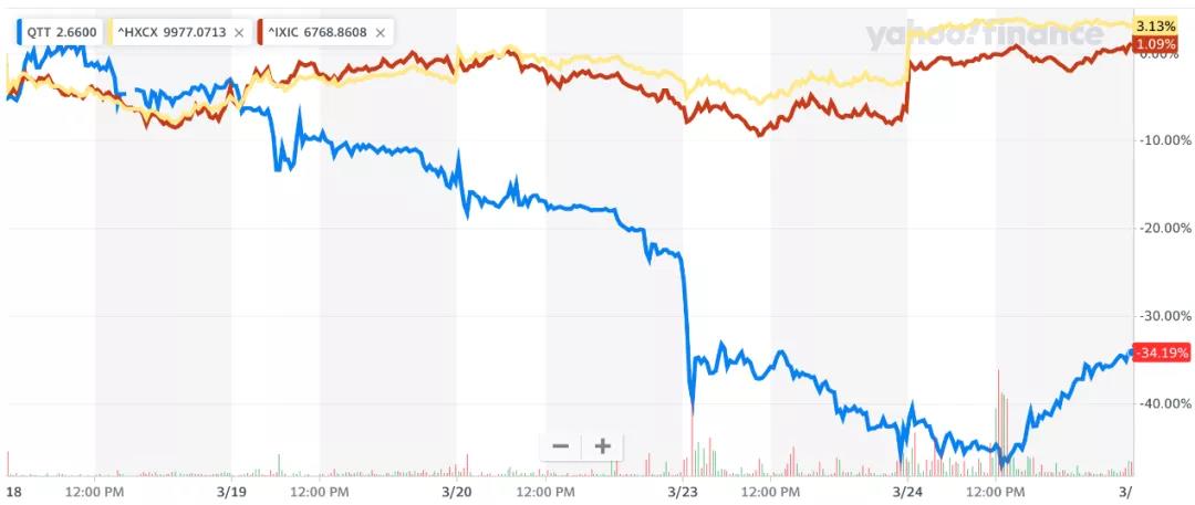 趣頭條還能“燒”多久？去年虧27億 財報發布股價暴跌34%