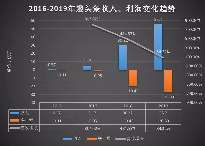 趣頭條還能燒多久？去年虧27億 財報發布股價跌34%