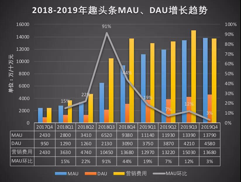 趣頭條還能燒多久？去年虧27億 財報發布股價跌34%
