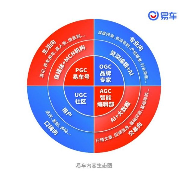 易車以內容切入產業鏈，引領汽車行業生態變革