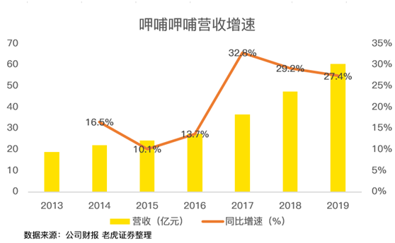 老虎證券：瘋狂開店的呷哺 正在與海底撈漸行漸遠(yuǎn)