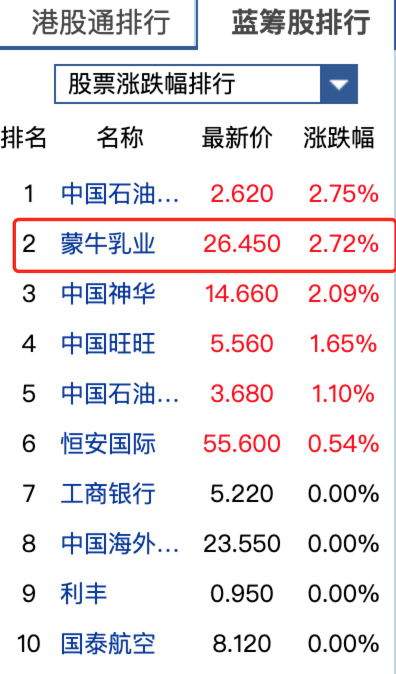 蒙牛2019財(cái)報(bào)出彩，2020業(yè)績看漲股價(jià)大幅攀升