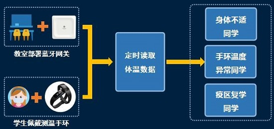 藍牙手環體溫監測筑牢校園安全防線，桂花網為安全復學保駕護航