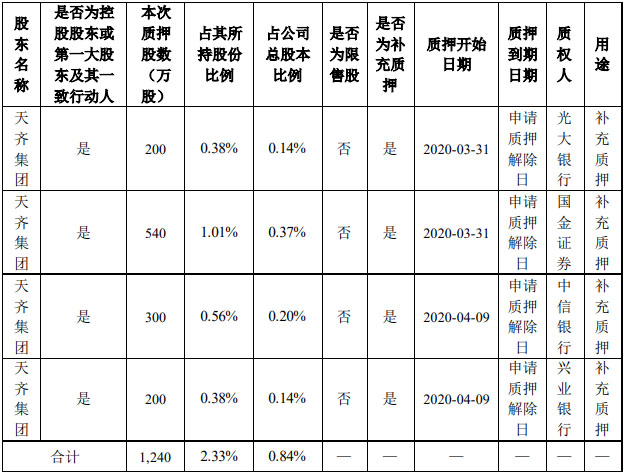 天齊鋰業(yè)控股股東質(zhì)押1240萬股 累計質(zhì)押占其持股65%