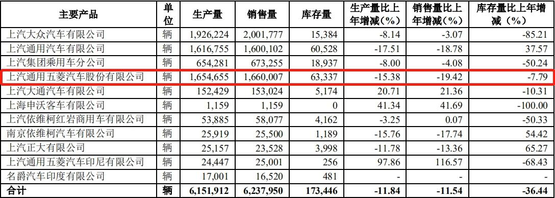 上汽集團10年來凈利首下滑 現(xiàn)金分紅創(chuàng)3年新低