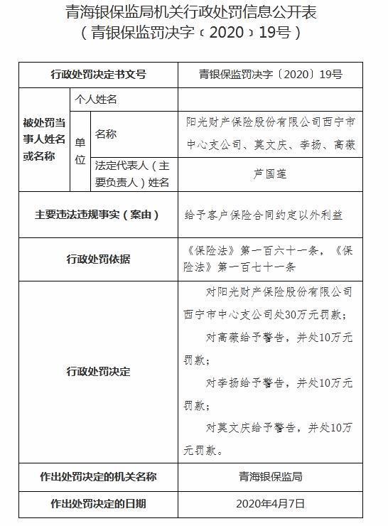 陽光財險西寧市中心支公司吃30萬罰單 多人遭警告
