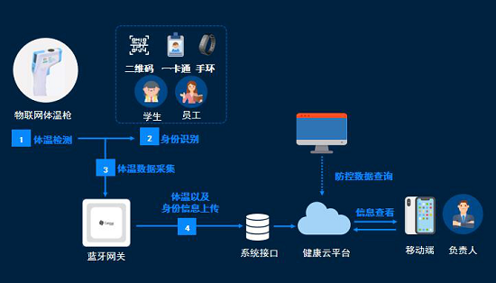 復工復學忙測溫 桂花網智能體溫測量方案全力守護企業學校安全