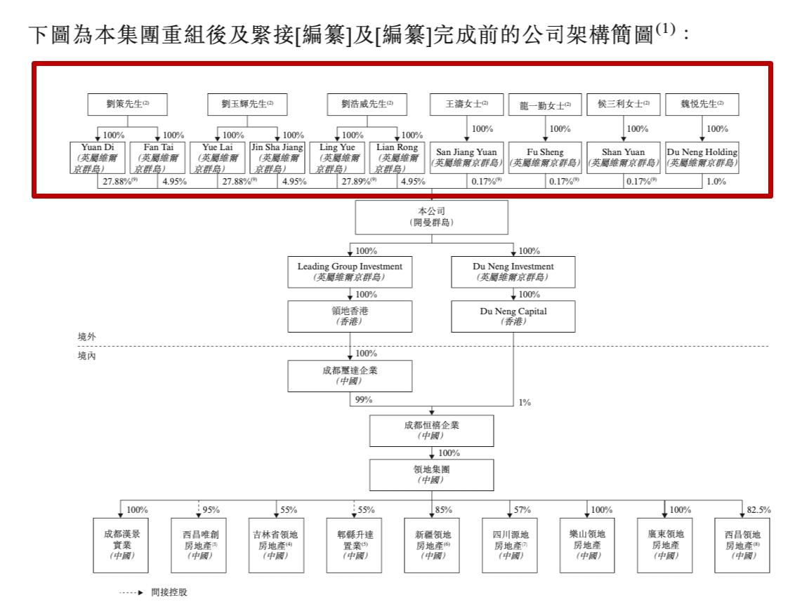 領地控股赴港IPO：凈利潤率連續下滑 一半借款來自信托