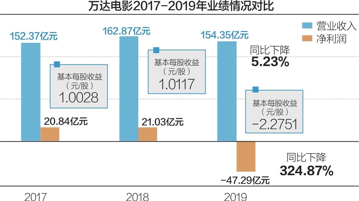 萬達電影2019年虧逾47億 回應稱沒聽說將裁員20%至30%