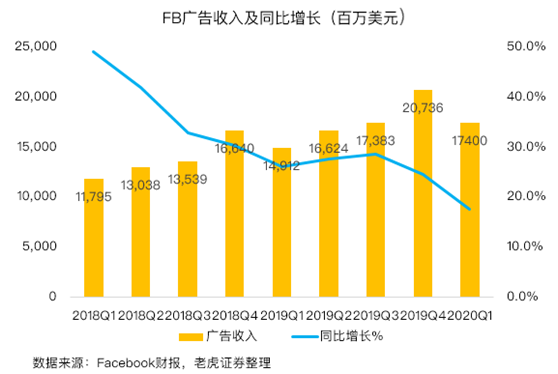 老虎證券：平臺(tái)流量激增，F(xiàn)aceboo走出丑聞陰影？
