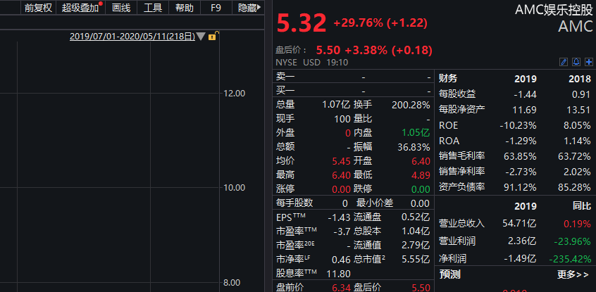 盤前一度暴漲80%！AMC娛樂突然火了，亞馬遜到底買不買？國內(nèi)影院復(fù)工進(jìn)入倒計時