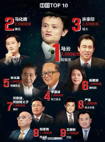 中國799位企業(yè)家上榜超美國，科技行業(yè)為創(chuàng)富第一來源