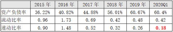 大連圣亞償債能力情況