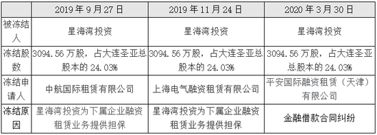 圣亞控股股東星海灣投資司法輪候凍結情況