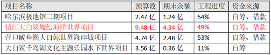 大連圣亞重要在建工程項目情況