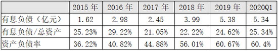 大連圣亞有息負債及資產負債率情況