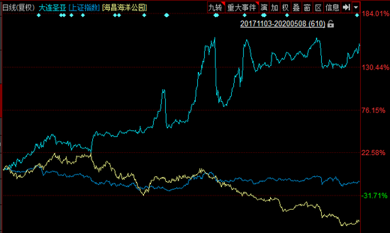 圣亞、上證指數與海昌股價走勢對比
